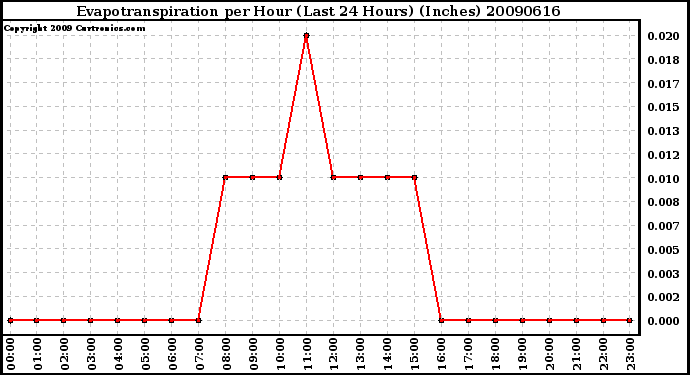 Milwaukee Weather Evapotranspiration per Hour (Last 24 Hours) (Inches)