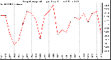 Milwaukee Weather Evapotranspiration per Day (Inches)