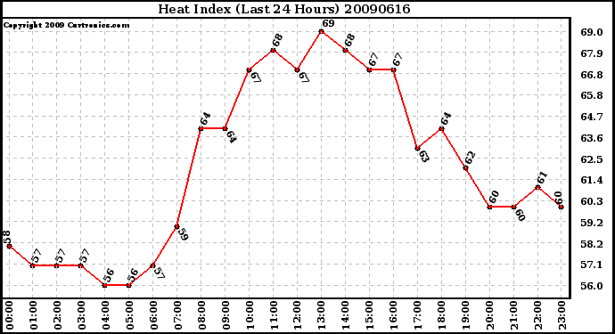 Milwaukee Weather Heat Index (Last 24 Hours)