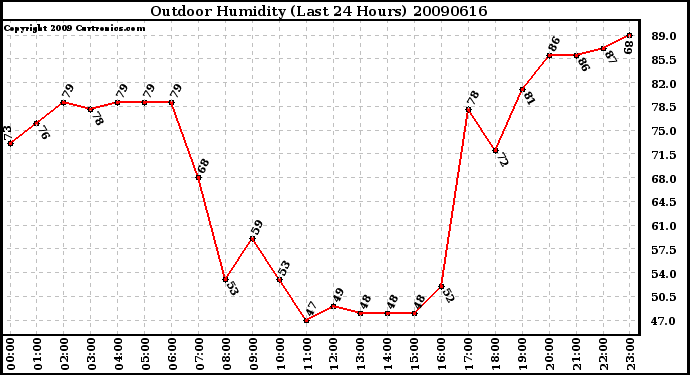 Milwaukee Weather Outdoor Humidity (Last 24 Hours)