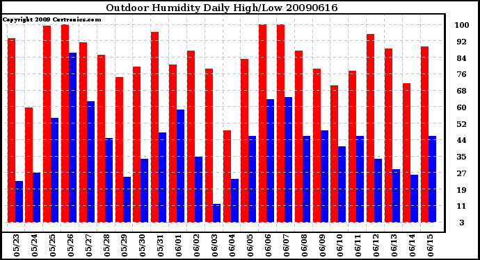 Milwaukee Weather Outdoor Humidity Daily High/Low