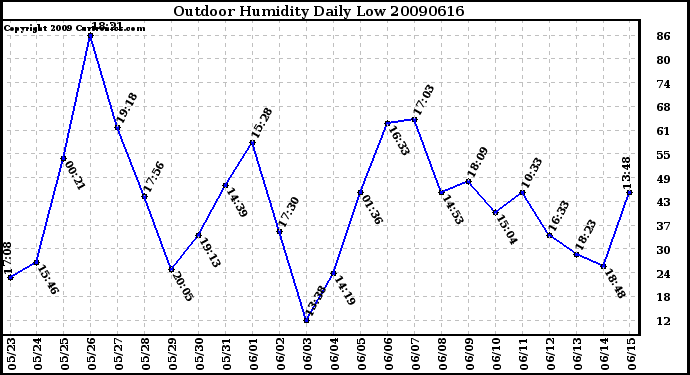 Milwaukee Weather Outdoor Humidity Daily Low