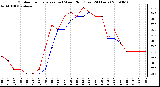 Milwaukee Weather Outdoor Temperature (vs) Wind Chill (Last 24 Hours)