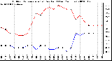 Milwaukee Weather Outdoor Temperature (vs) Dew Point (Last 24 Hours)