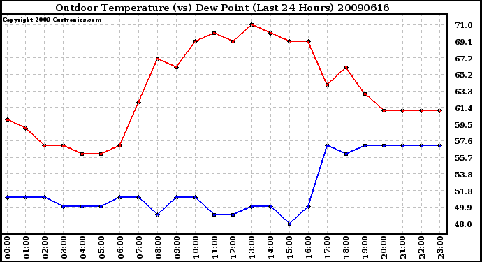 Milwaukee Weather Outdoor Temperature (vs) Dew Point (Last 24 Hours)