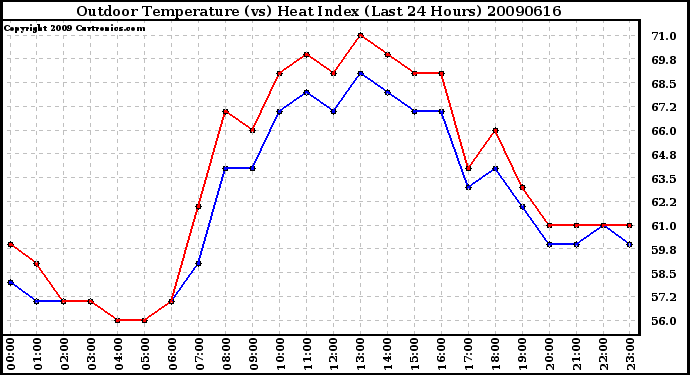 Milwaukee Weather Outdoor Temperature (vs) Heat Index (Last 24 Hours)