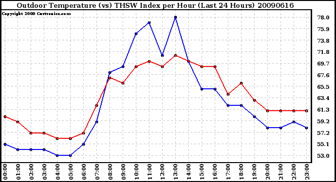 Milwaukee Weather Outdoor Temperature (vs) THSW Index per Hour (Last 24 Hours)