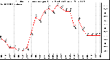 Milwaukee Weather Outdoor Temperature per Hour (Last 24 Hours)