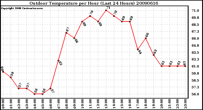 Milwaukee Weather Outdoor Temperature per Hour (Last 24 Hours)