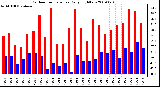 Milwaukee Weather Outdoor Temperature Daily High/Low