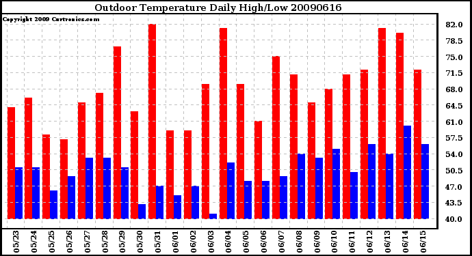 Milwaukee Weather Outdoor Temperature Daily High/Low