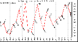 Milwaukee Weather Outdoor Temperature Daily High