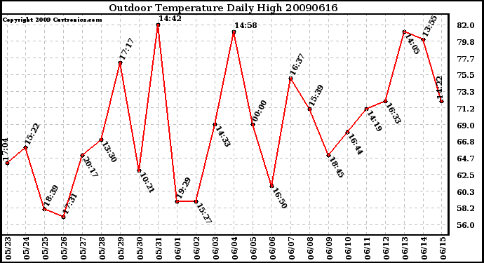 Milwaukee Weather Outdoor Temperature Daily High