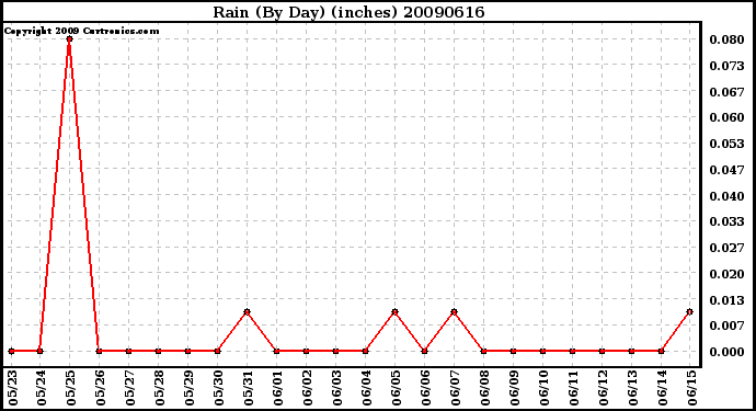 Milwaukee Weather Rain (By Day) (inches)