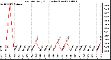 Milwaukee Weather Rain Rate Daily High (Inches/Hour)