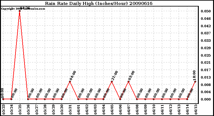 Milwaukee Weather Rain Rate Daily High (Inches/Hour)