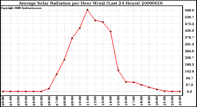 Milwaukee Weather Average Solar Radiation per Hour W/m2 (Last 24 Hours)