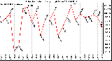 Milwaukee Weather Solar Radiation Daily High W/m2