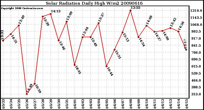 Milwaukee Weather Solar Radiation Daily High W/m2