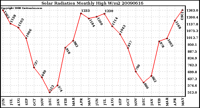 Milwaukee Weather Solar Radiation Monthly High W/m2