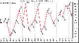 Milwaukee Weather THSW Index Daily High (F)