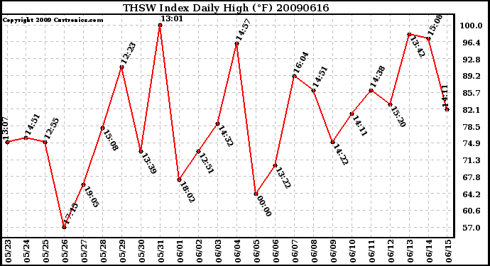 Milwaukee Weather THSW Index Daily High (F)