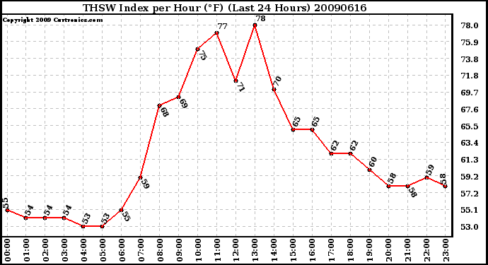 Milwaukee Weather THSW Index per Hour (F) (Last 24 Hours)