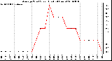 Milwaukee Weather Average Wind Speed (Last 24 Hours)