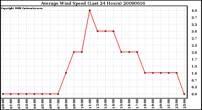 Milwaukee Weather Average Wind Speed (Last 24 Hours)