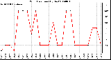 Milwaukee Weather Wind Direction (By Day)