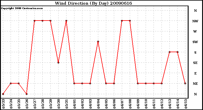 Milwaukee Weather Wind Direction (By Day)