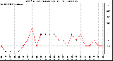 Milwaukee Weather Wind Direction (Last 24 Hours)