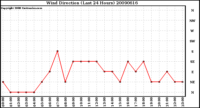 Milwaukee Weather Wind Direction (Last 24 Hours)