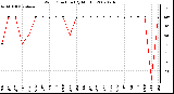 Milwaukee Weather Wind Direction (By Month)