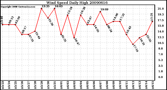 Milwaukee Weather Wind Speed Daily High