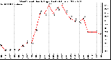 Milwaukee Weather Wind Speed Hourly High (Last 24 Hours)