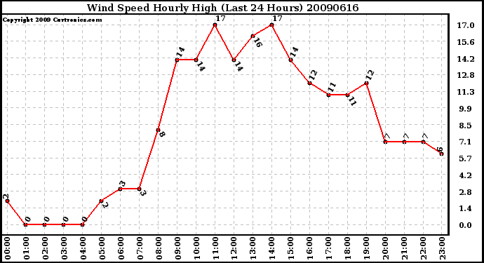 Milwaukee Weather Wind Speed Hourly High (Last 24 Hours)