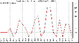 Milwaukee Weather Wind Daily High Direction (By Day)