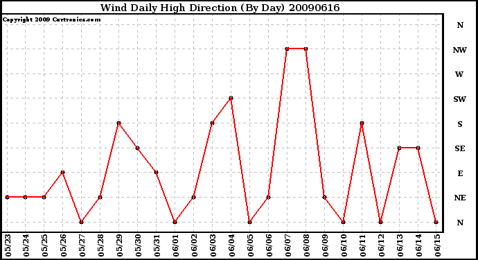 Milwaukee Weather Wind Daily High Direction (By Day)