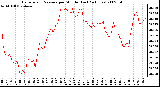 Milwaukee Weather Barometric Pressure per Minute (Last 24 Hours)