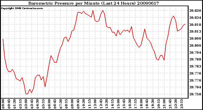 Milwaukee Weather Barometric Pressure per Minute (Last 24 Hours)