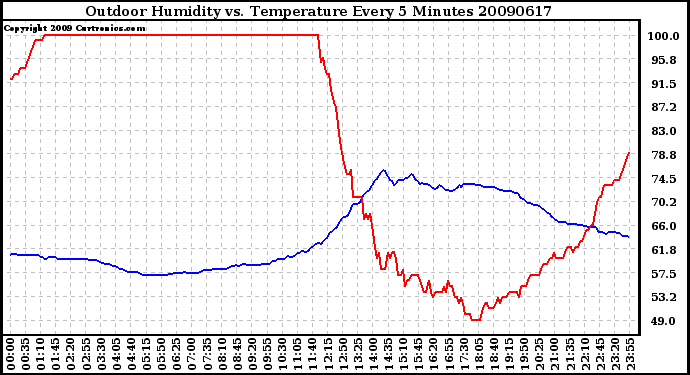 Milwaukee Weather Outdoor Humidity vs. Temperature Every 5 Minutes