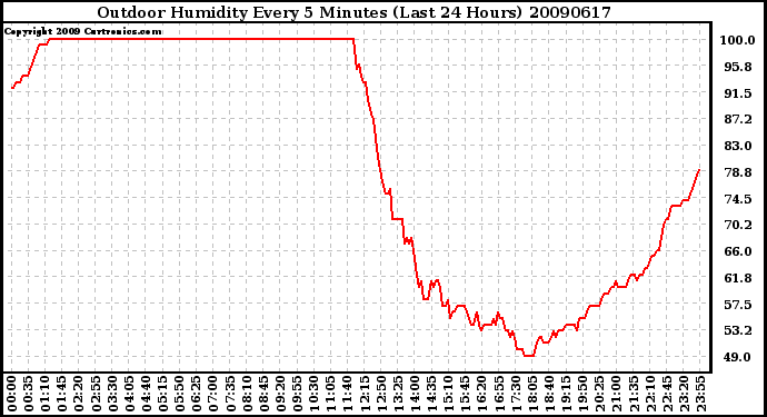 Milwaukee Weather Outdoor Humidity Every 5 Minutes (Last 24 Hours)