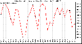 Milwaukee Weather Solar Radiation Avg per Day W/m2/minute