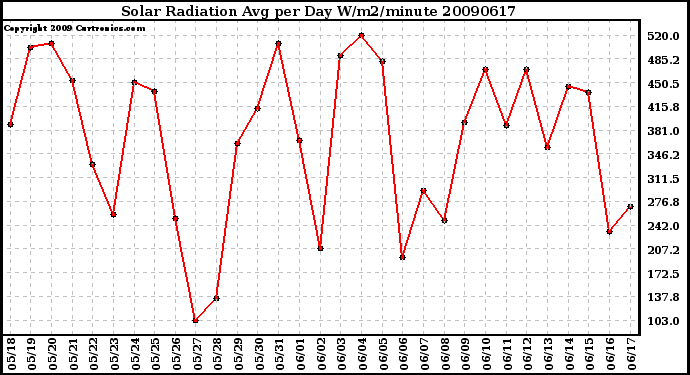 Milwaukee Weather Solar Radiation Avg per Day W/m2/minute