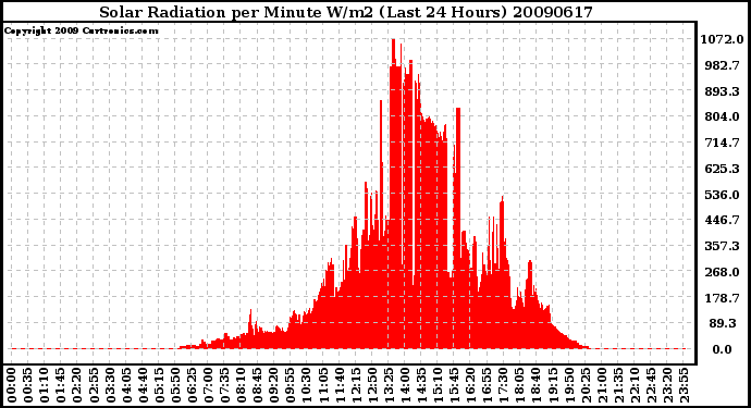 Milwaukee Weather Solar Radiation per Minute W/m2 (Last 24 Hours)