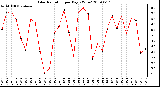 Milwaukee Weather Solar Radiation per Day KW/m2