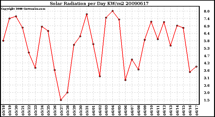 Milwaukee Weather Solar Radiation per Day KW/m2