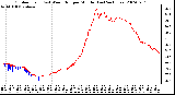 Milwaukee Weather Outdoor Temp (vs) Wind Chill per Minute (Last 24 Hours)