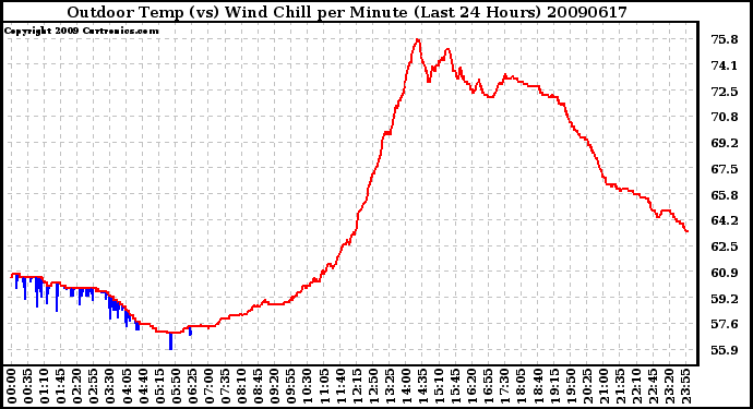 Milwaukee Weather Outdoor Temp (vs) Wind Chill per Minute (Last 24 Hours)